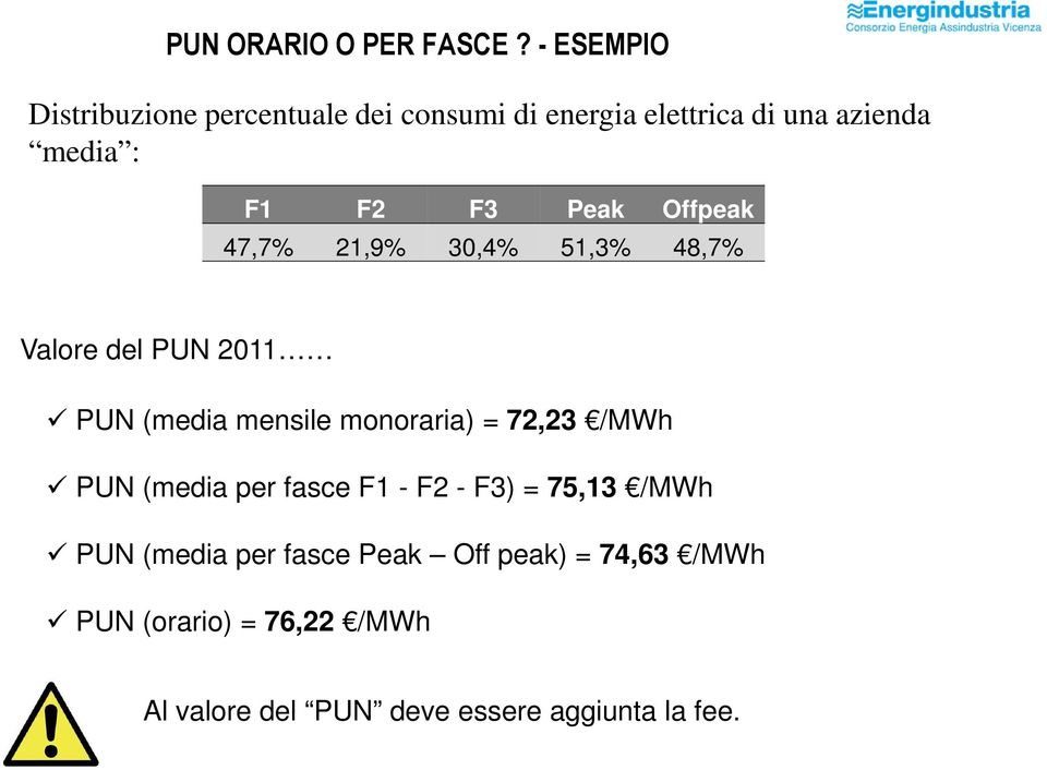 Peak Offpeak 47,7% 21,9% 30,4% 51,3% 48,7% Valore del PUN 2011 PUN (edia ensile onoraria) = 72,23