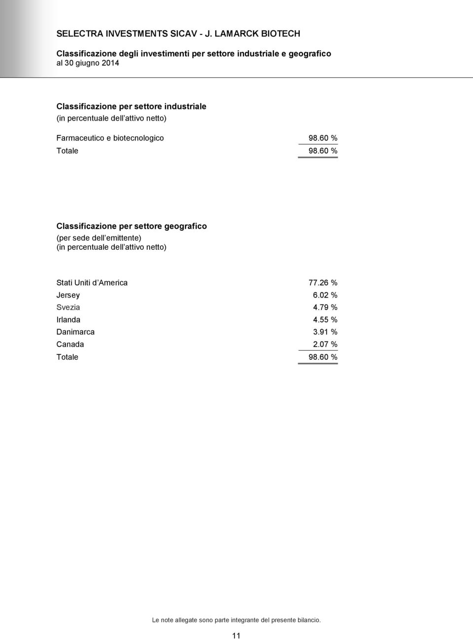 60 % Classificazione per settore geografico (per sede dell emittente) (in percentuale dell attivo netto) Stati Uniti d