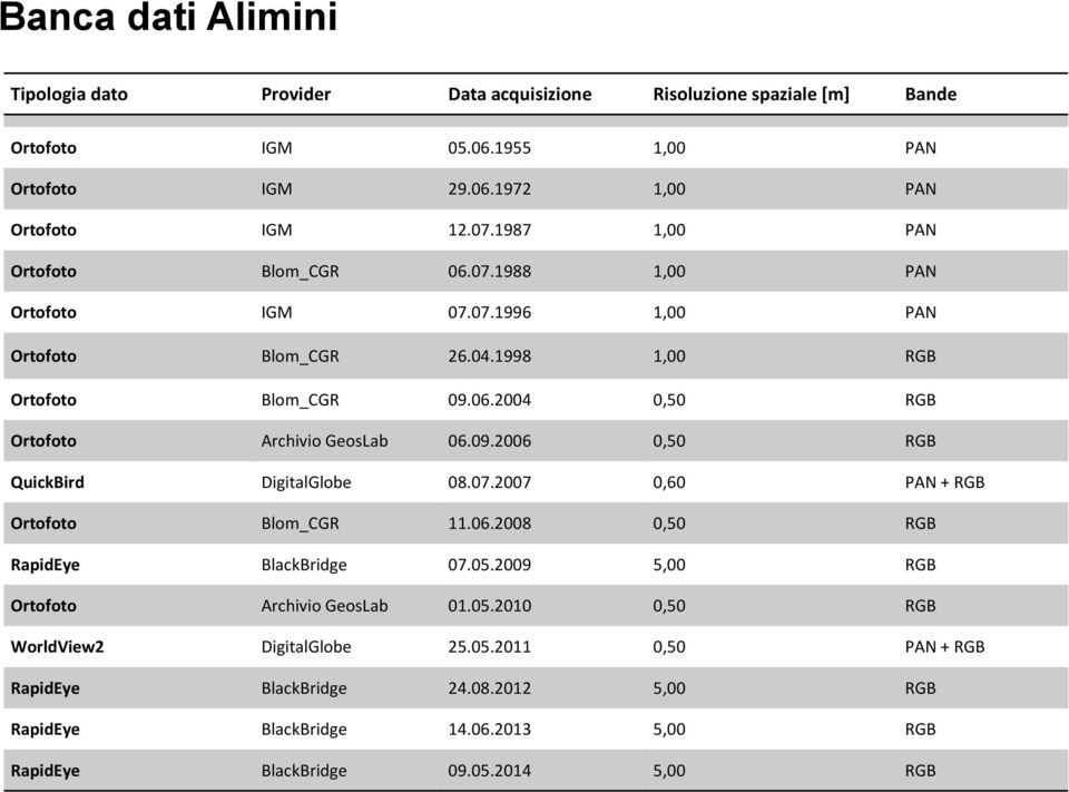 09.2006 0,50 RGB QuickBird DigitalGlobe 08.07.2007 0,60 PAN + RGB Ortofoto Blom_CGR 11.06.2008 0,50 RGB RapidEye BlackBridge 07.05.2009 5,00 RGB Ortofoto Archivio GeosLab 01.05.2010 0,50 RGB WorldView2 DigitalGlobe 25.