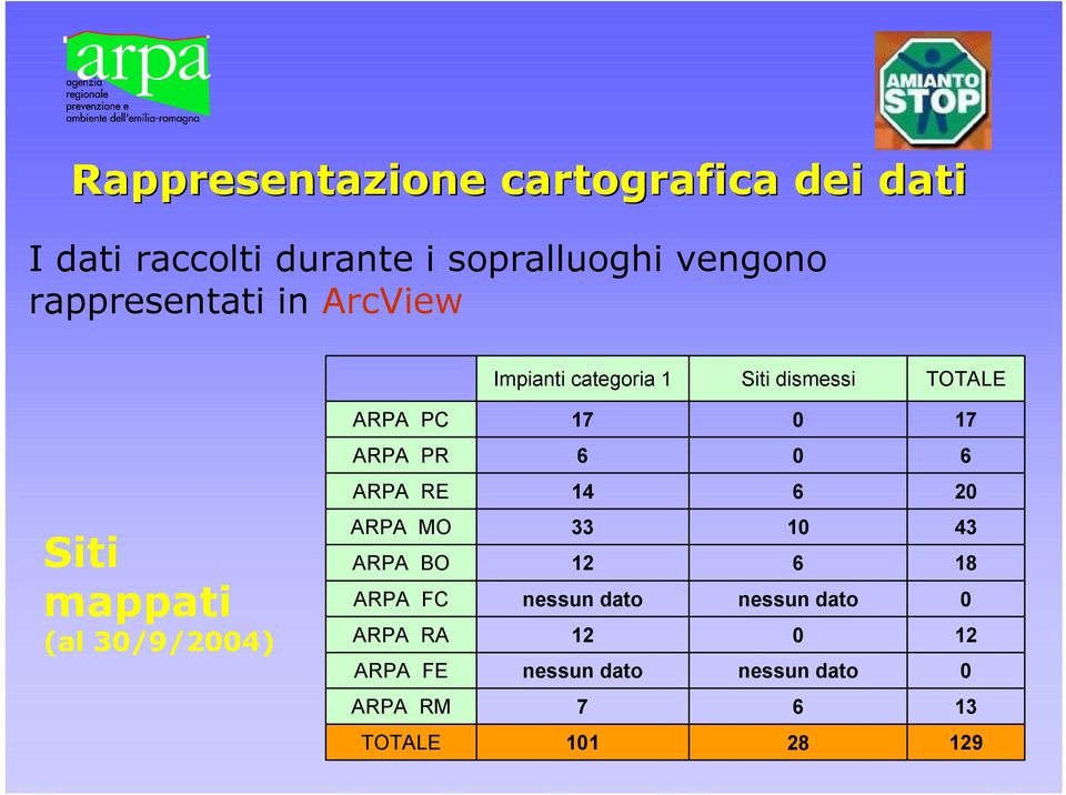 0 6 ARPA RE 14 6 20 Siti mappati (al 30/9/2004) ARPA MO ARPA BO ARPA FC ARPA RA ARPA FE 33 12
