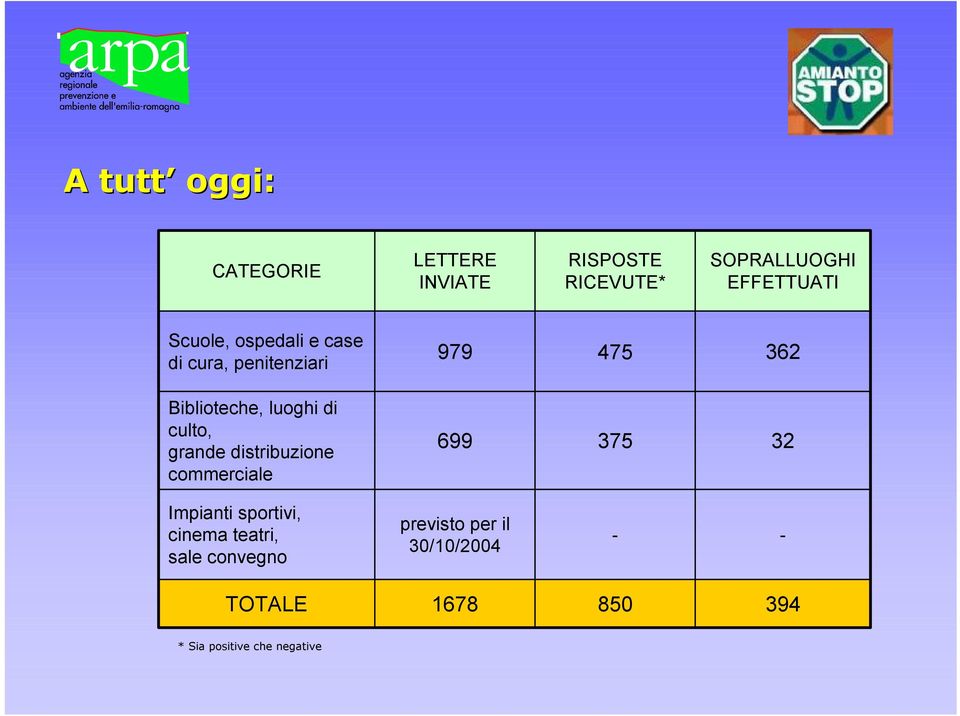 culto, grande distribuzione commerciale 699 375 32 Impianti sportivi, cinema teatri,