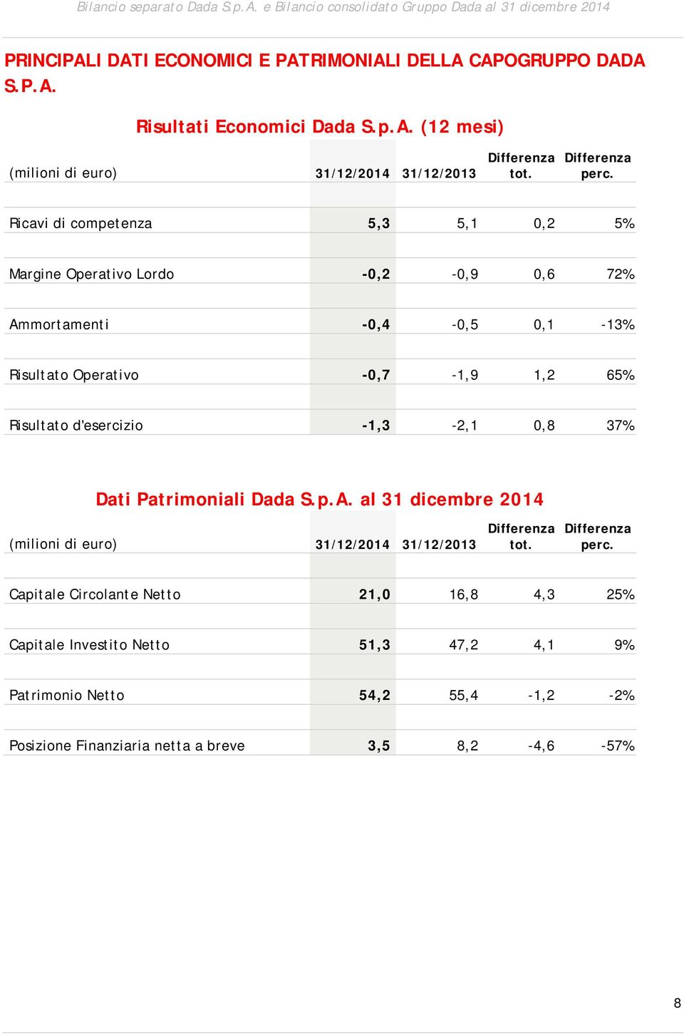 Ricavi di competenza 5,3 5,1 0,2 5% Margine Operativo Lordo -0,2-0,9 0,6 72% Ammortamenti -0,4-0,5 0,1-13% Risultato Operativo -0,7-1,9 1,2 65% Risultato d'esercizio -1,3-2,1 0,8 37% Dati