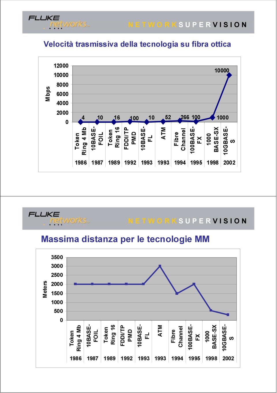 1993 1993 1994 1995 1998 2002 Massima distanza per le tecnologie MM 3500 3000 2500 Meters 2000 1500 1000 500 0 Token Ring 4 Mb 10BASE-