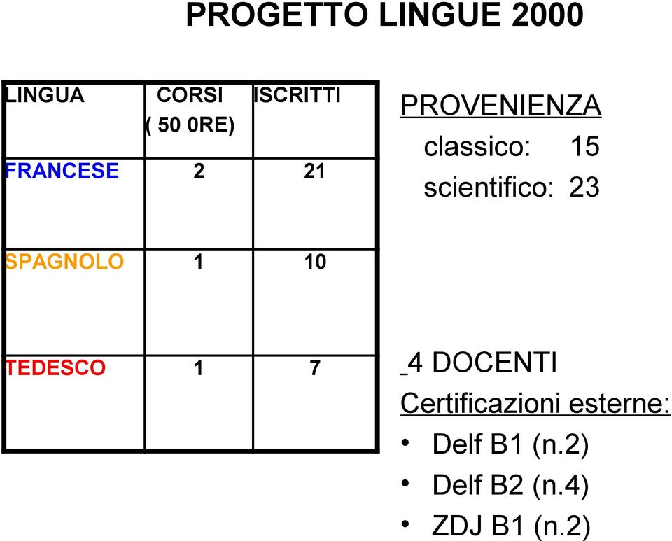 scientifico: 23 SPAGNOLO 1 10 TEDESCO 1 7 4 DOCENTI