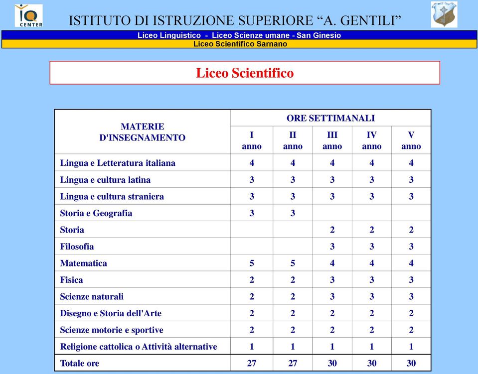 SETTIMANALI II anno III anno IV anno Lingua e Letteratura italiana 4 4 4 4 4 Lingua e cultura latina 3 3 3 3 3 Lingua e cultura straniera 3 3 3 3 3