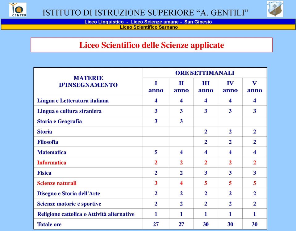 I anno ORE SETTIMANALI II anno III anno IV anno Lingua e Letteratura italiana 4 4 4 4 4 Lingua e cultura straniera 3 3 3 3 3 Storia e Geografia 3 3