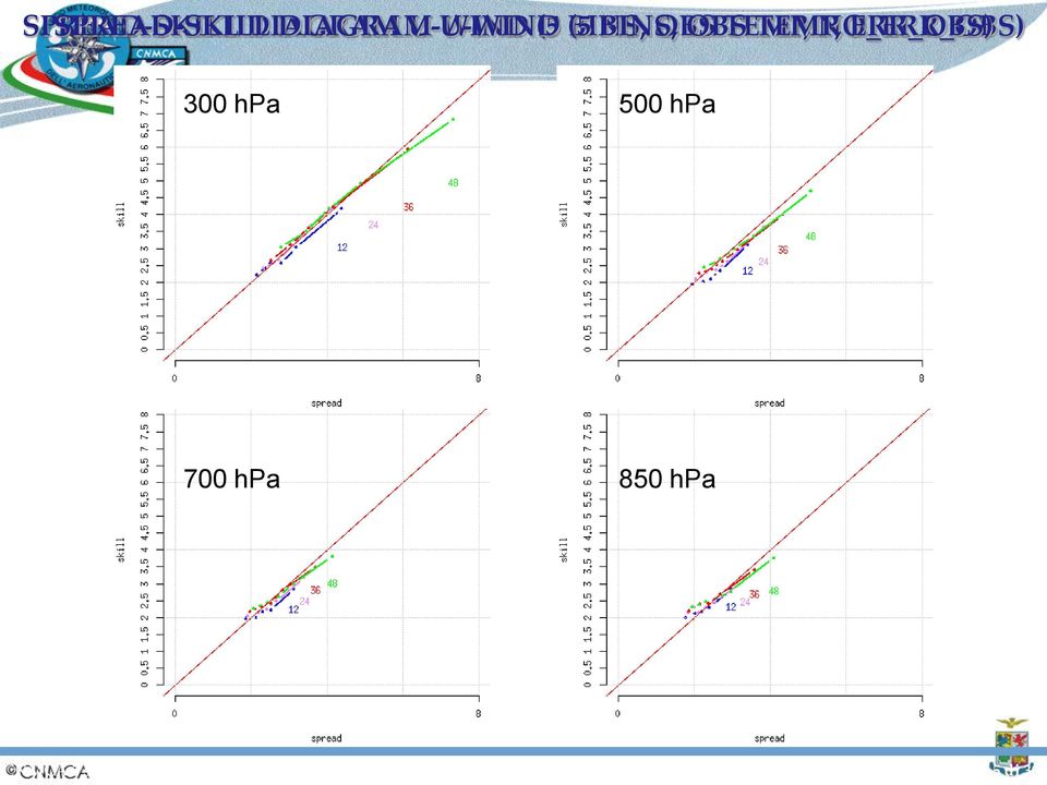 NO_ERR_OBS) 300 hpa 500 hpa