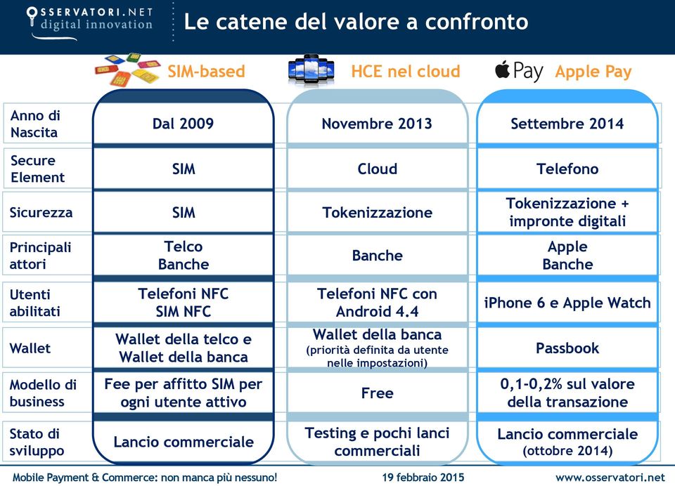 4 iphone 6 e Apple Watch Wallet Wallet della telco e Wallet della banca Wallet della banca (priorità definita da utente nelle impostazioni) Passbook Modello di business