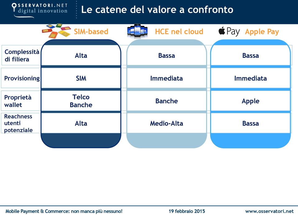 Immediata Immediata Proprietà wallet Telco Banche Banche