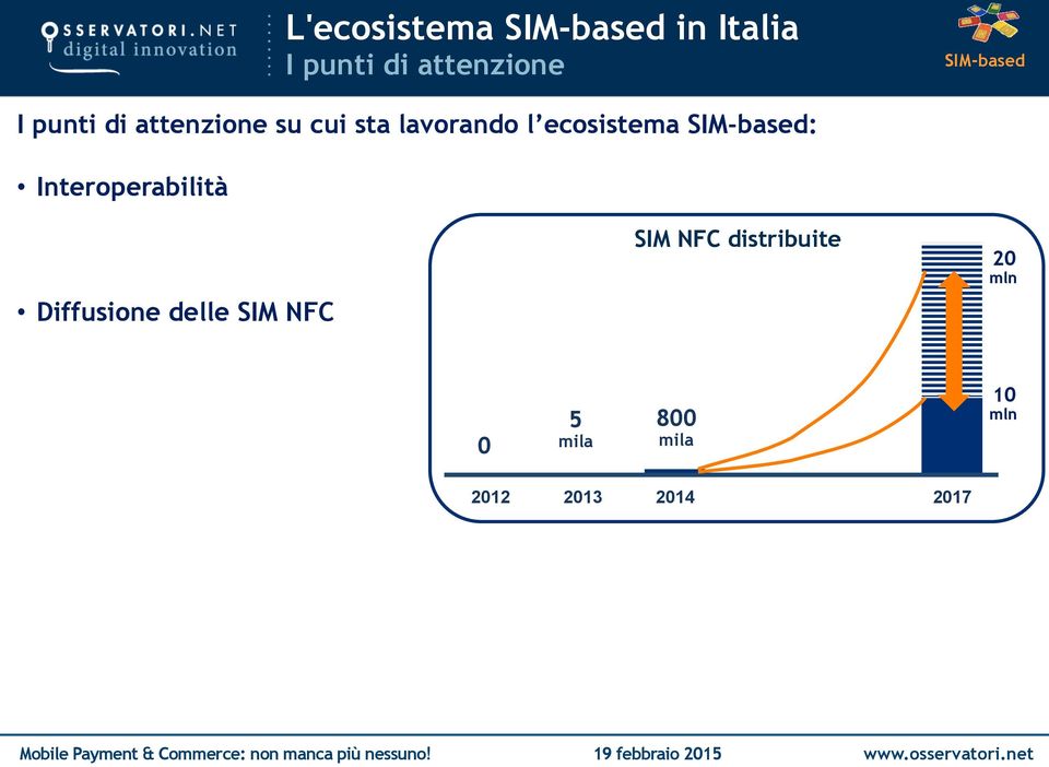 Interoperabilità Diffusione delle SIM NFC SIM NFC