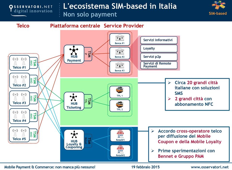 grandi città italiane con soluzioni SMS Ø 2 grandi città con abbonamento NFC Telco #4 MNO Telco #5 MNO HUB Loyalty & Couponing Retail