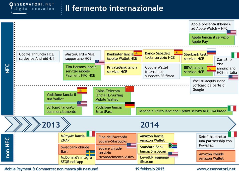 lancia l'e-surfing Mobile Wallet Banco Sabadell testa servizio HCE Google Wallet interrompe supporto SE fisico Sberbank testa servizio HCE BBVA lancia servizio HCE Voci su acquisizione Softcard da