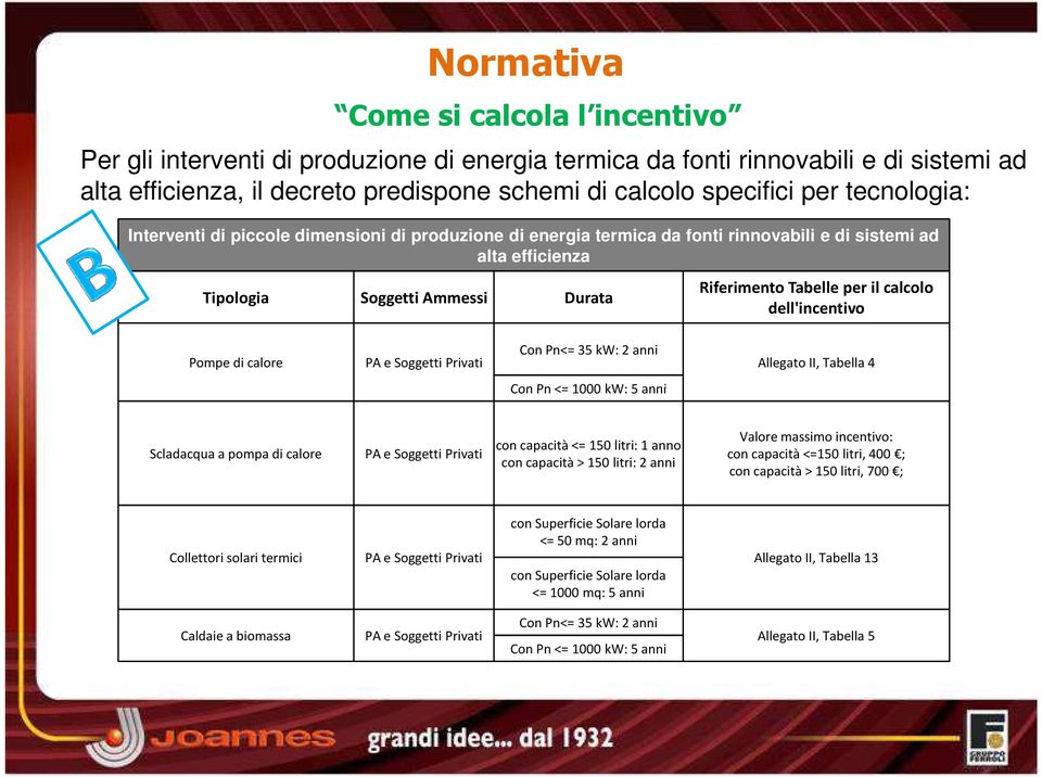 dell'incentivo Pompe di calore PA e Soggetti Privati Con Pn<= 35 kw: 2 anni Allegato II, Tabella 4 Con Pn<= 1000 kw: 5 anni Scladacqua a pompa di calore PA e Soggetti Privati con capacità <= 150