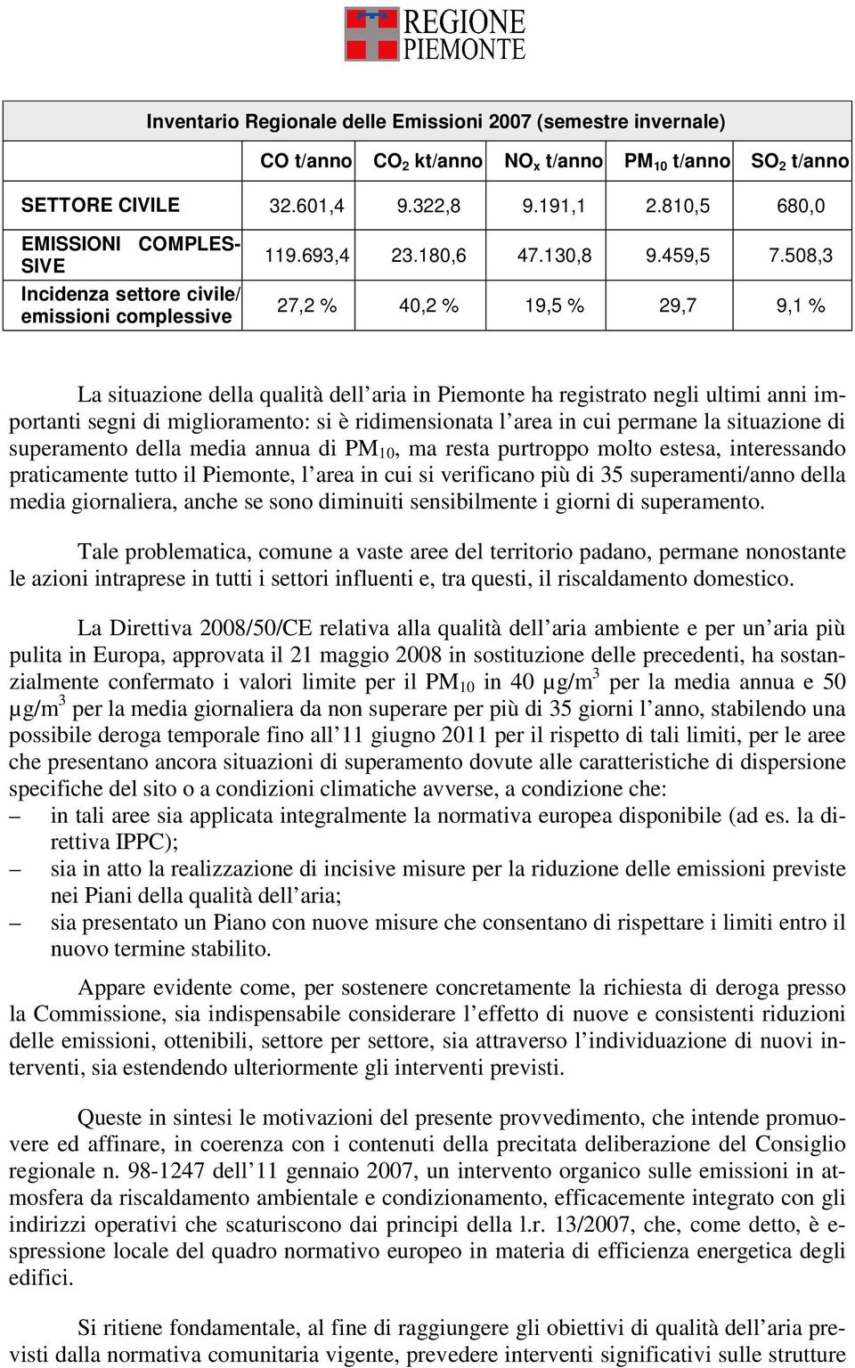 508,3 27,2 % 40,2 % 19,5 % 29,7 9,1 % La situazione della qualità dell aria in Piemonte ha registrato negli ultimi anni importanti segni di miglioramento: si è ridimensionata l area in cui permane la