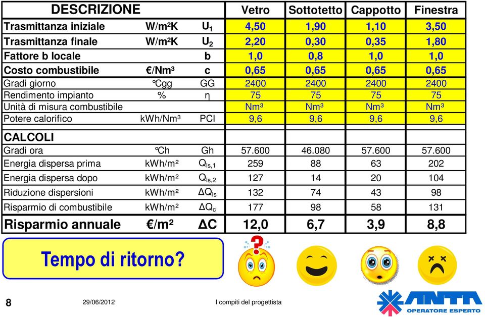 calorifico kwh/nm³ PCI 9,6 9,6 9,6 9,6 CALCOLI DESCRIZIONE Gradi ora Ch Gh 57.600 46.080 57.600 57.