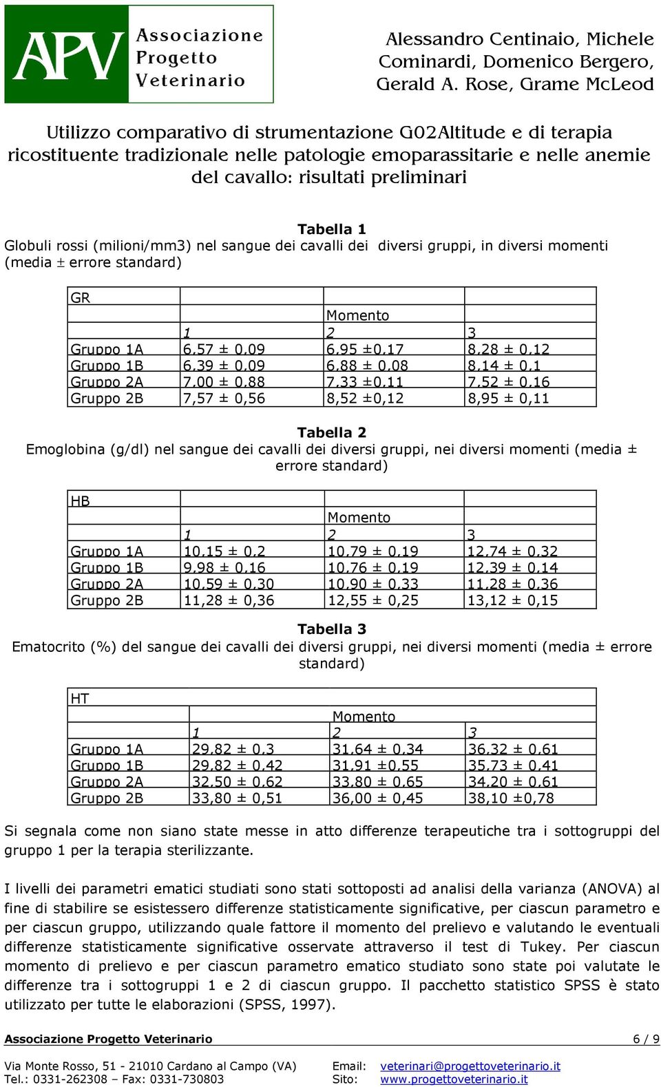 momenti (media ± errore standard) HB Gruppo 1A 10,15 ± 0,2 10,79 ± 0,19 12,74 ± 0,32 Gruppo 1B 9,98 ± 0,16 10,76 ± 0,19 12,39 ± 0,14 Gruppo 2A 10,59 ± 0,30 10,90 ± 0,33 11,28 ± 0,36 Gruppo 2B 11,28 ±