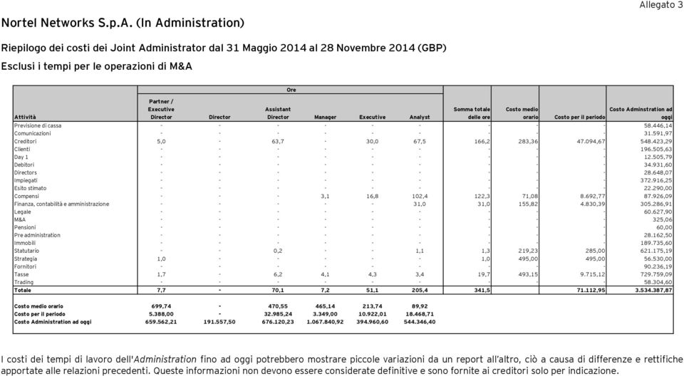 Director Ore Assistant Director Manager Executive Analyst Somma totale delle ore Costo medio orario Costo per il periodo Costo Adminstration ad oggi Previsione di cassa - - - - - - - - - 58.