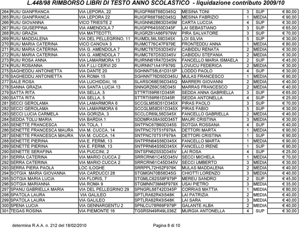 RUIU MADDALENA VIA DEL PELLEGRINO, 11 RUIMDL56L59D345X LOI SILVIA 5 SUP 30,00 270 RUIU MARIA CATERINA VICO CANOVA 3 RUIMCT76C47F979E FRONTEDDU ANNA 1 MEDIA 80,00 271 RUIU MARIA CATERINA VIA G.