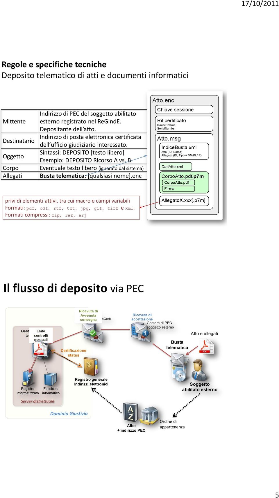 IDMsgMitt) Mittente Destinatario Oggetto Corpo Allegati Indirizzo di PEC del soggetto abilitato esterno registrato nel ReGIndE. Depositante dell atto.