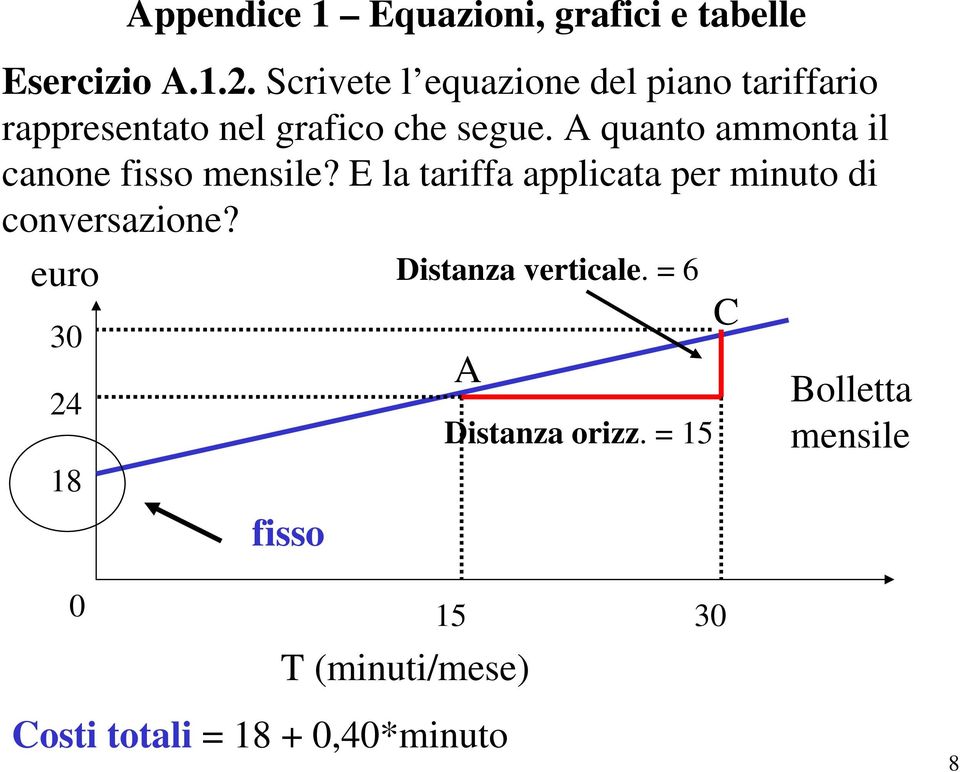 A quanto ammonta il canone fisso mensile? E la tariffa applicata per minuto di conversazione?