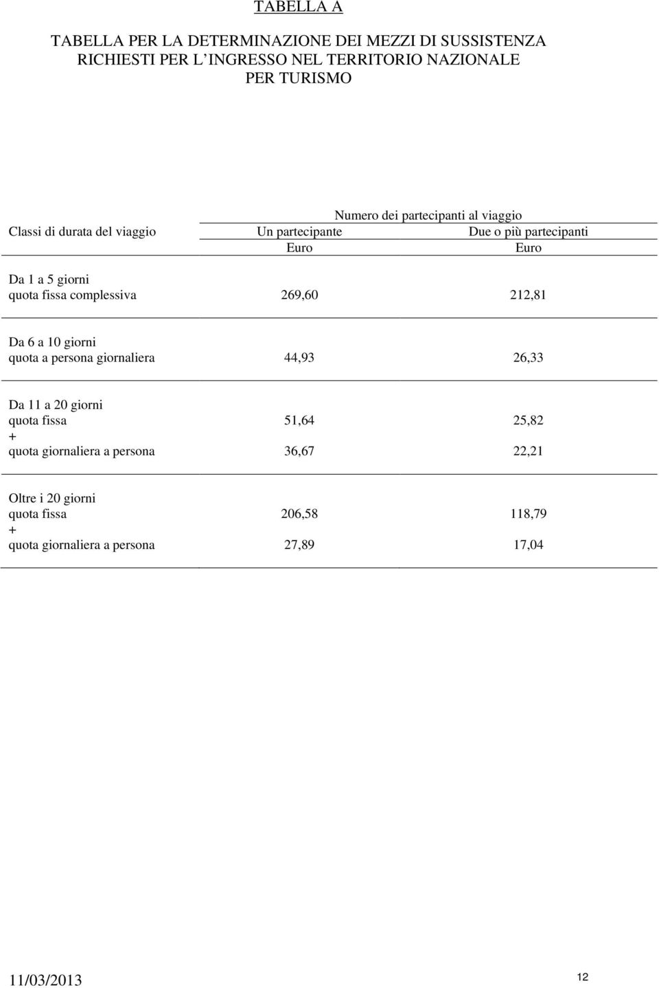 quota fissa complessiva 269,60 212,81 Da 6 a 10 giorni quota a persona giornaliera 44,93 26,33 Da 11 a 20 giorni quota fissa +