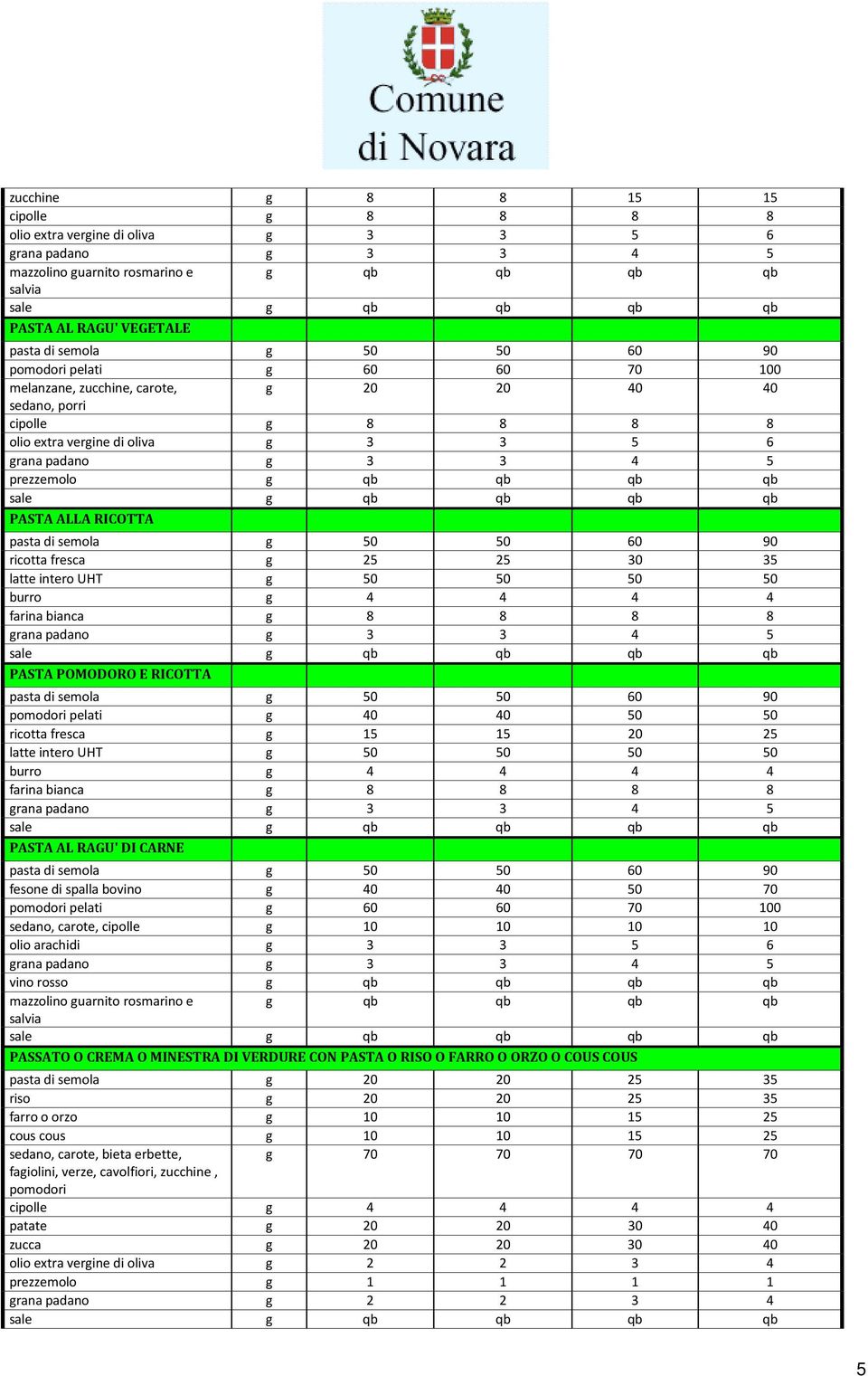 90 ricotta fresca g 25 25 30 35 latte intero UHT g 50 50 50 50 burro g 4 4 4 4 farina bianca g 8 8 8 8 PASTA POMODORO E RICOTTA pasta di semola g 50 50 60 90 pomodori pelati g 40 40 50 50 ricotta