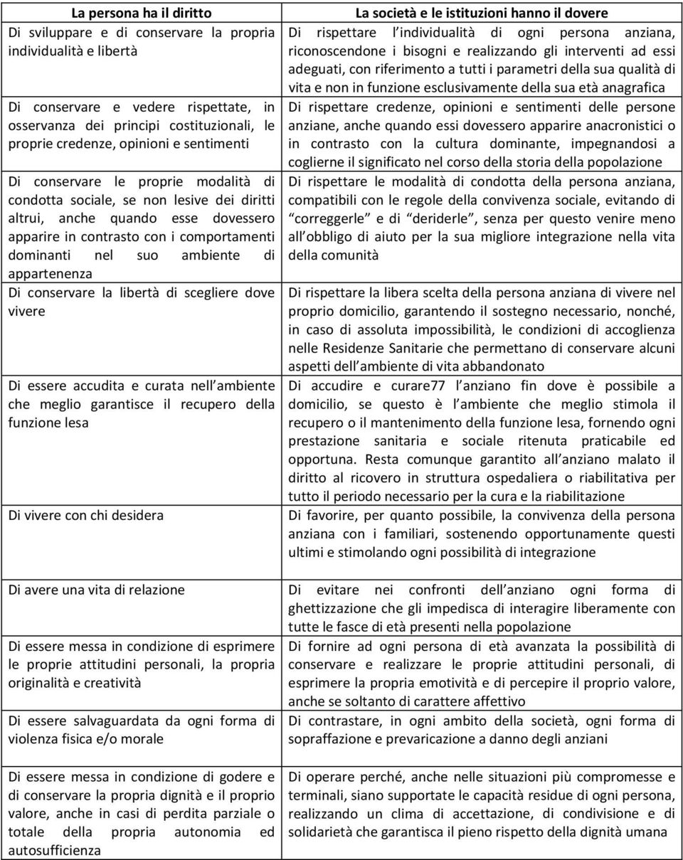 appartenenza Di conservare la libertà di scegliere dove vivere Di essere accudita e curata nell ambiente che meglio garantisce il recupero della funzione lesa Di vivere con chi desidera La società e