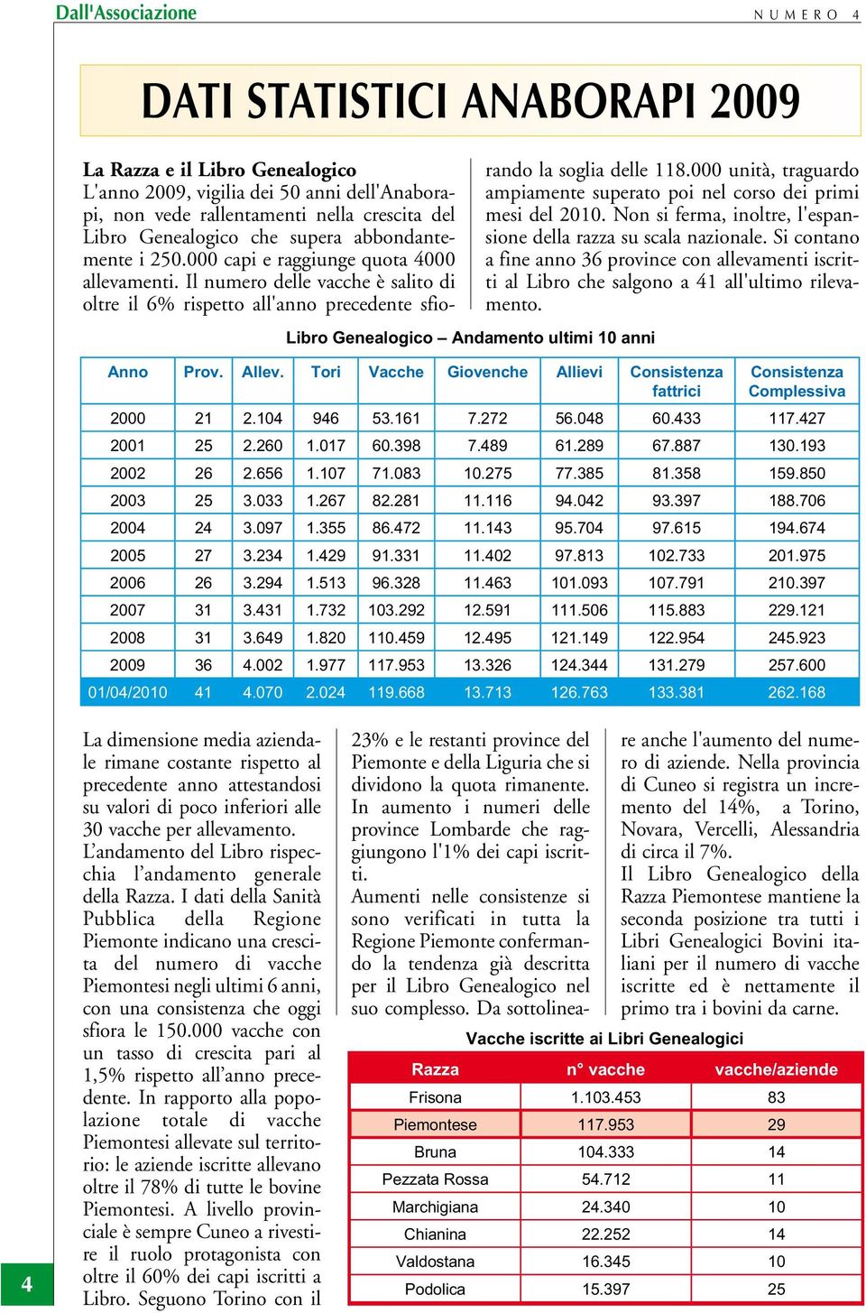 Il numero delle vacche è salito di oltre il 6% rispetto all'anno precedente sfio- Libro Genealogico Andamento ultimi 10 anni rando la soglia delle 118.