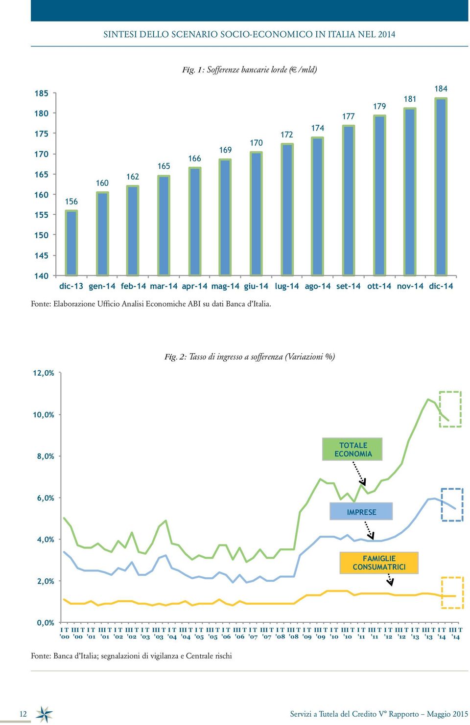 ott-14 nov-14 dic-14 Fonte: Elaborazione Ufficio Analisi Economiche ABI su dati Banca d Italia. 12,0% Fig.