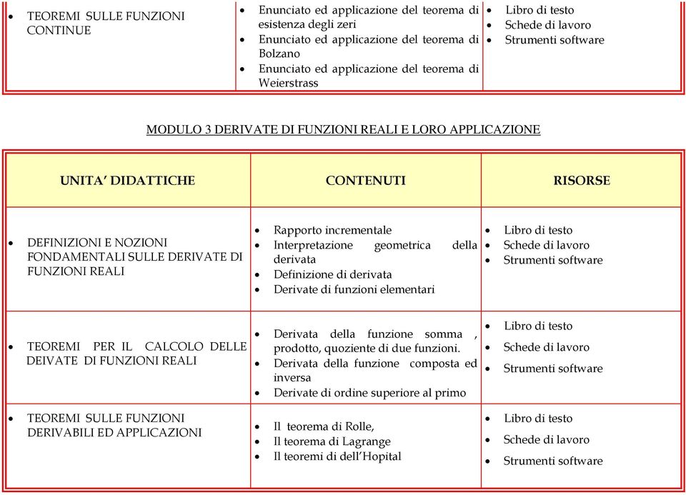 geometrica della derivata Definizione di derivata Derivate di funzioni elementari TEOREMI PER IL CALCOLO DELLE DEIVATE DI FUNZIONI REALI Derivata della funzione somma, prodotto, quoziente di due