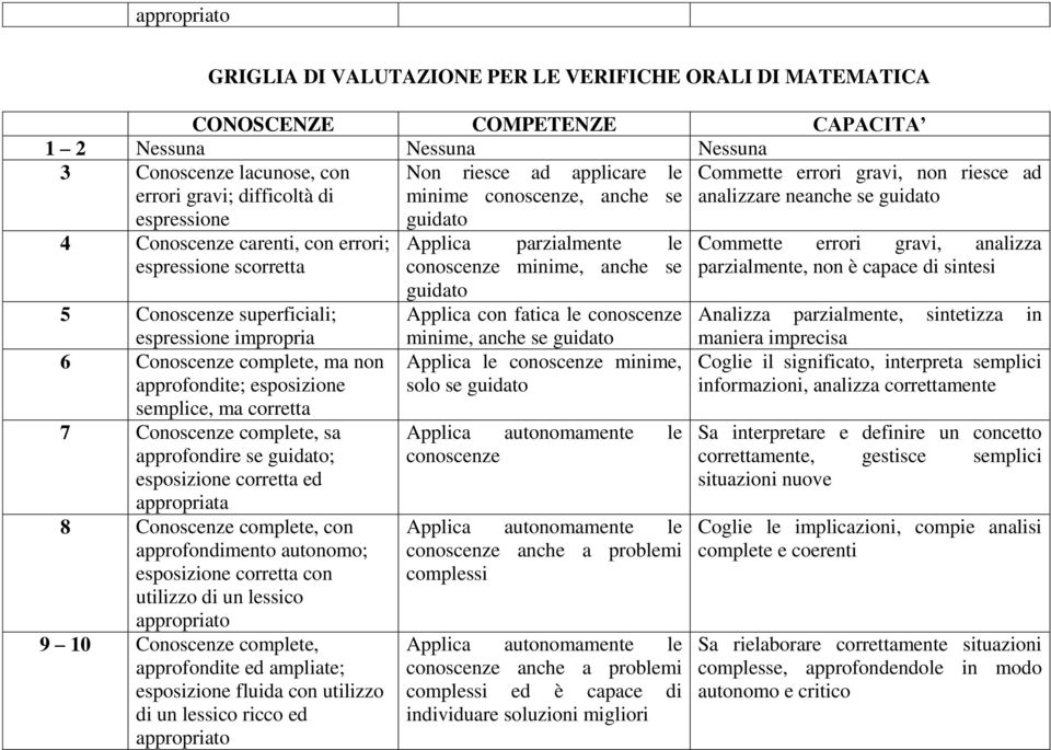 approfondite; esposizione semplice, ma corretta 7 Conoscenze complete, sa approfondire se guidato; esposizione corretta ed appropriata 8 Conoscenze complete, con approfondimento autonomo; esposizione