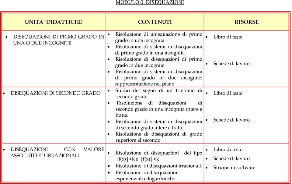 incognite: rappresentazione nel piano Studio del segno di un trinomio di secondo grado Risoluzione di disequazioni di secondo grado in una incognita intere e fratte.