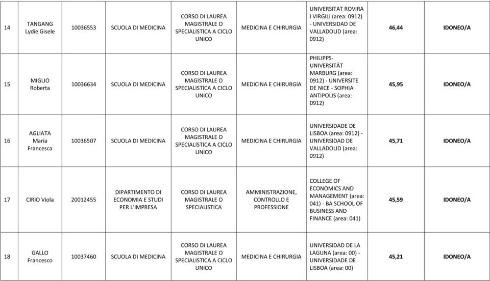 MEDICINA MEDICINA E CHIRURGIA UNIVERSIDADE DE LISBOA (area: 0912) - VALLADOLID (area: 0912) 45,71 IDONEO/A 17 CIRIO Viola 20012455 AMMINISTRAZIONE, CONTROLLO E PROFESSIONE COLLEGE OF 041) - BA