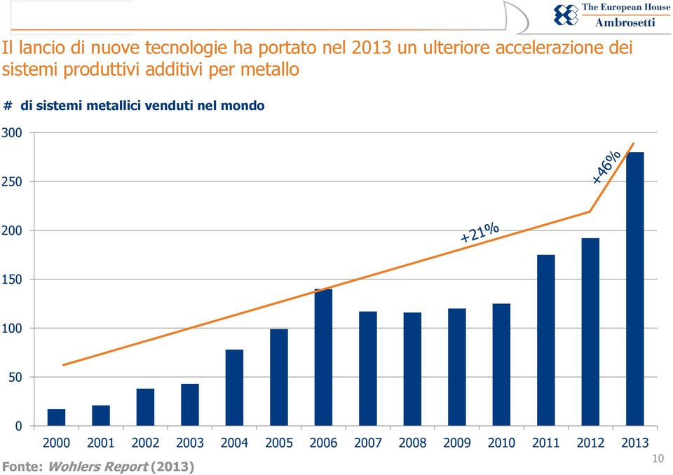 metallici venduti nel mondo 300 250 200 150 100 50 0 2000 2001 2002