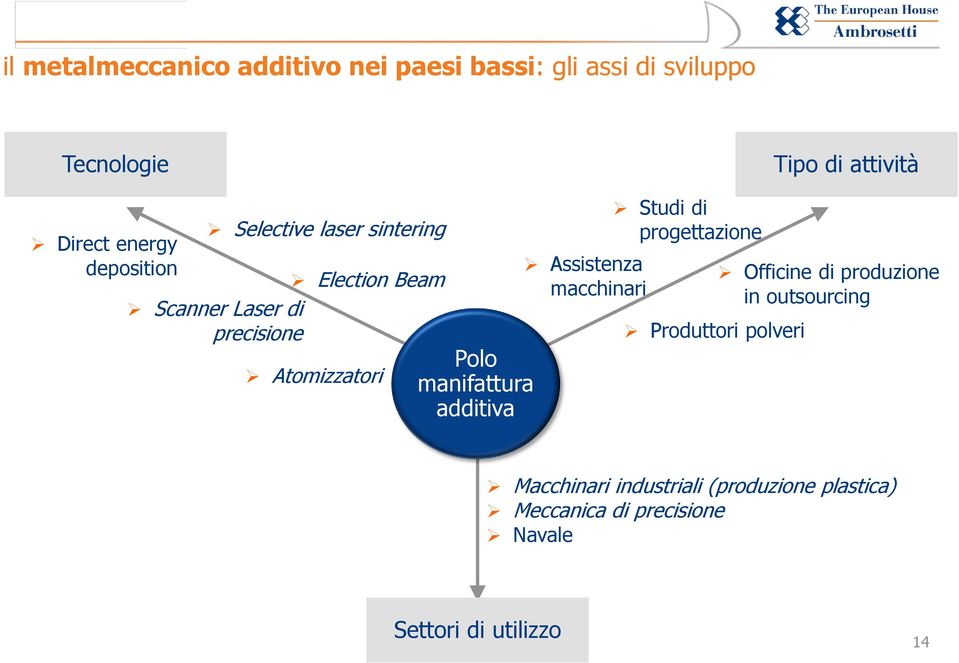 manifattura additiva Assistenza macchinari Studi di progettazione Produttori polveri Officine di