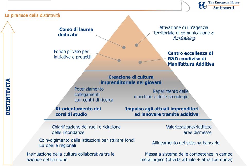 dei corsi di studio Impulso agli attuali imprenditori ad innovare tramite additiva Chiarificazione dei ruoli e riduzione delle ridondanze Coinvolgimento delle istituzioni per attirare fondi Europei e