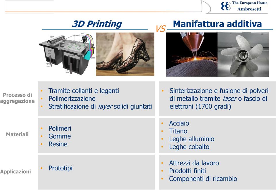 metallo tramite laser o fascio di elettroni (1700 gradi) Materiali Polimeri Gomme Resine Acciaio