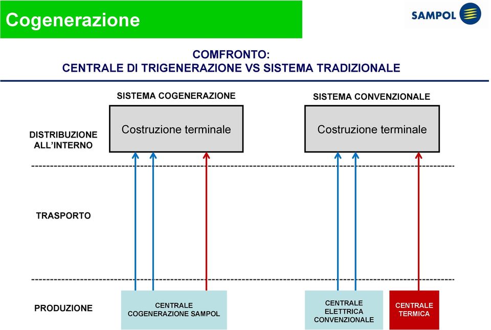 INTERNO Costruzione terminale Costruzione terminale TRASPORTO