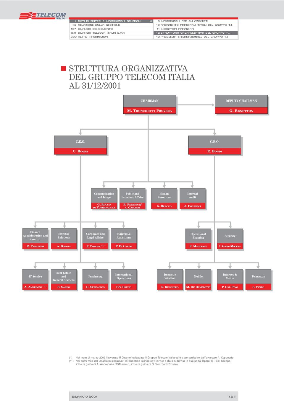 PERISSICH/ A.CAMANZI G. BRACCO A. FOCAROLI Finance Administration and Control Investor Relations Corporate and Legal Affairs Margers & Acqisitions Operational Planning Security E. PARAZZINI A.