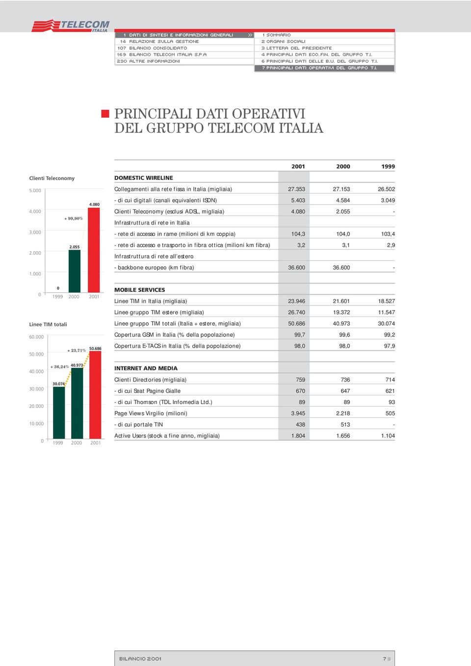 000 Collegamenti alla rete fissa in Italia (migliaia) 27.353 27.153 26.502 4.000 + 99,90% 4.080 - di cui digitali (canali equivalenti ISDN) 5.403 4.584 3.