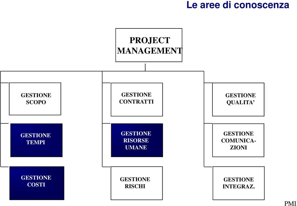 TEMPI GESTIONE RISORSE UMANE GESTIONE COMUNICA-