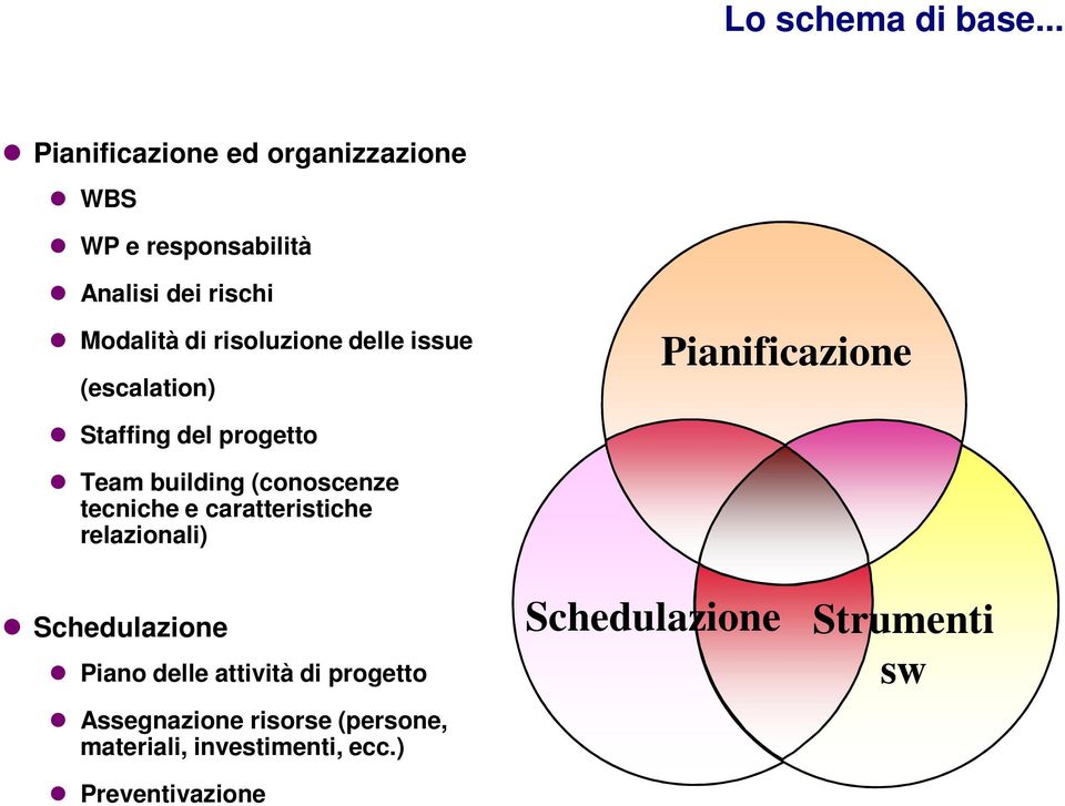 risoluzione delle issue (escalation) Pianificazione Staffing del progetto Team building (conoscenze