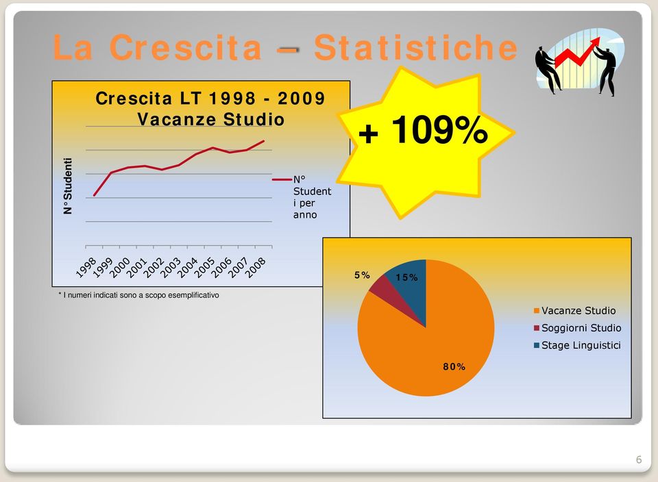 anno 5% 15% * I numeri indicati sono a scopo