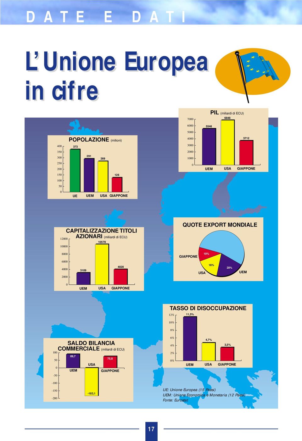 3109 4020 10% GIAPPONE 16% USA 20% UEM 0 UEM USA GIAPPONE TASSO DI DISOCCUPAZIONE 12% 11,5% 10% 8% SALDO BILANCIA COMMERCIALE (miliardi di ECU) 100 89,7 75,8 50 USA 0