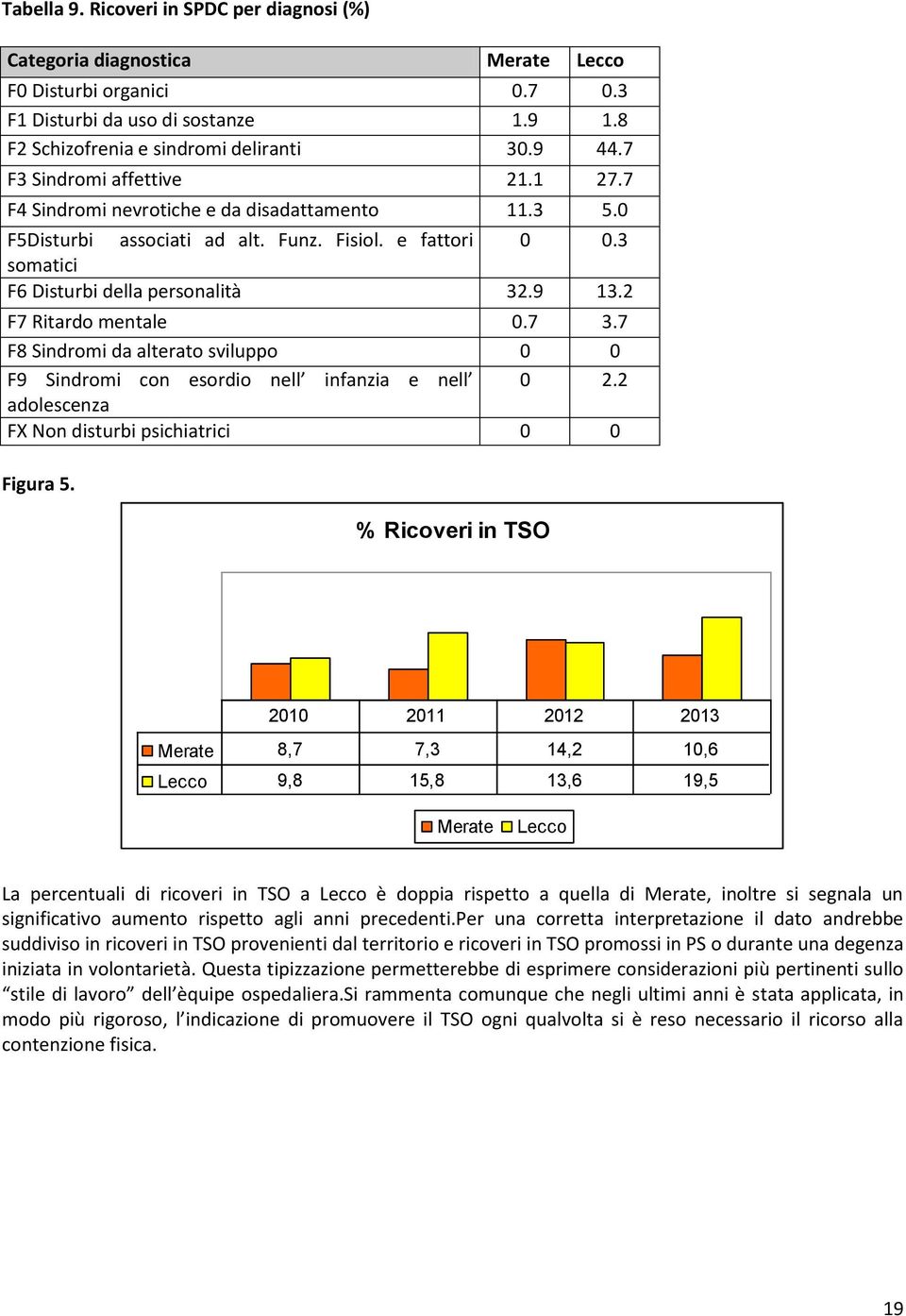 2 F7 Ritardo mentale 0.7 3.7 F8 Sindromi da alterato sviluppo 0 0 F9 Sindromi con esordio nell infanzia e nell 0 2.2 adolescenza FX Non disturbi psichiatrici 0 0 Figura 5.