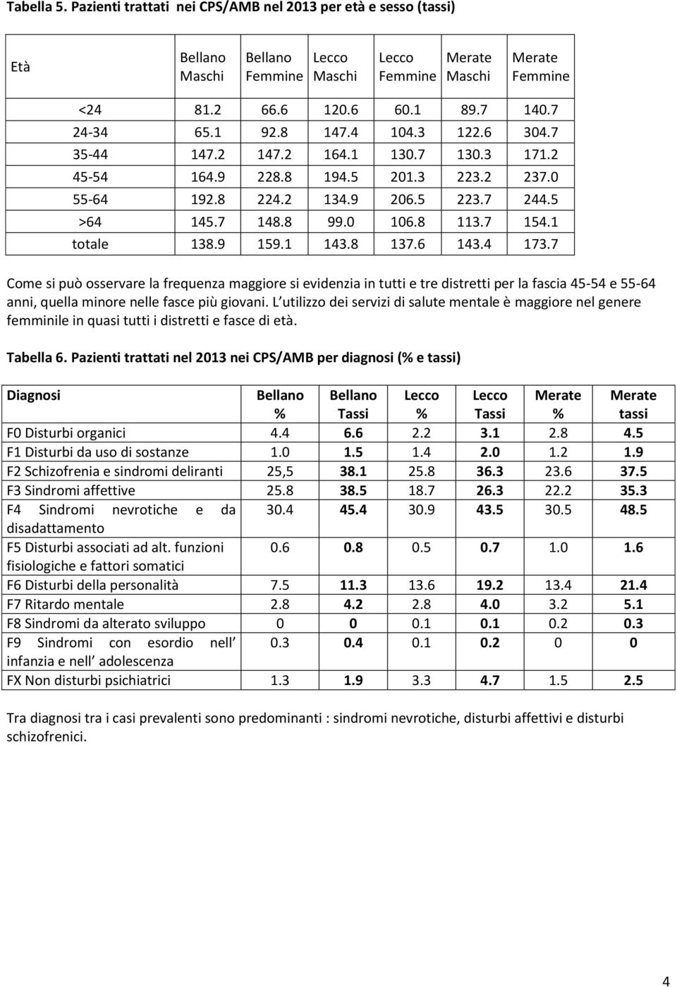 9 159.1 143.8 137.6 143.4 173.7 Come si può osservare la frequenza maggiore si evidenzia in tutti e tre distretti per la fascia 45-54 e 55-64 anni, quella minore nelle fasce più giovani.