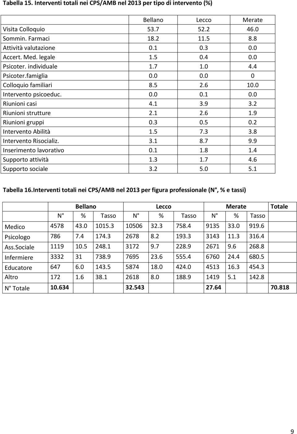 6 1.9 Riunioni gruppi 0.3 0.5 0.2 Intervento Abilità 1.5 7.3 3.8 Intervento Risocializ. 3.1 8.7 9.9 Inserimento lavorativo 0.1 1.8 1.4 Supporto attività 1.3 1.7 4.6 Supporto sociale 3.2 5.0 5.