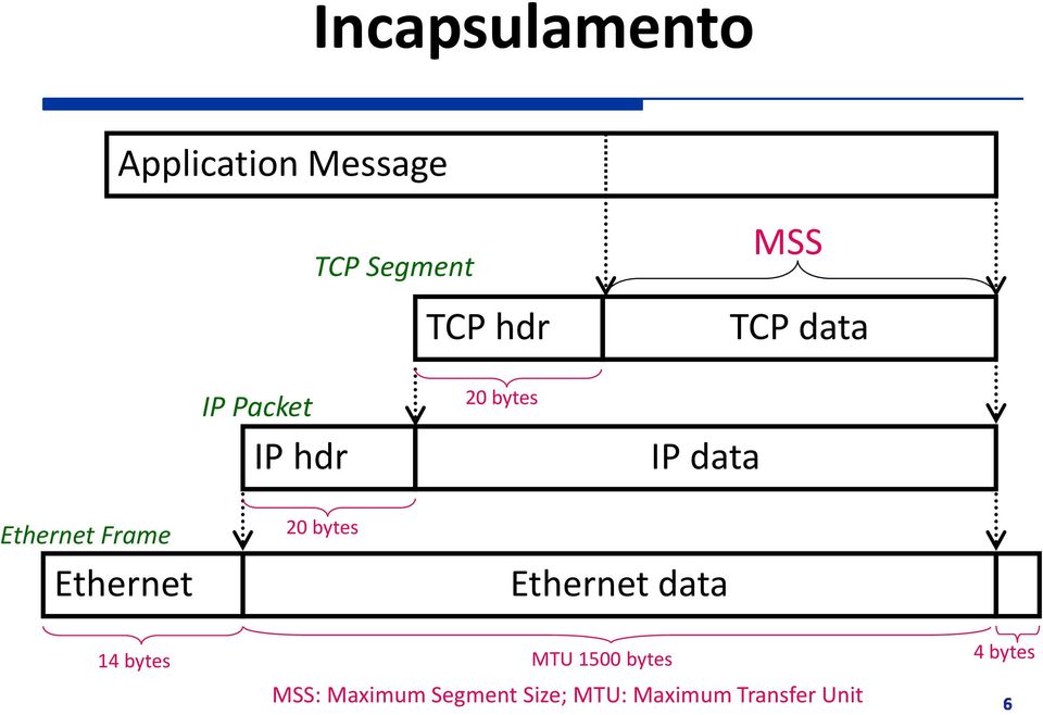 Ethernet 20 bytes Ethernet data 14 bytes MTU 1500 bytes