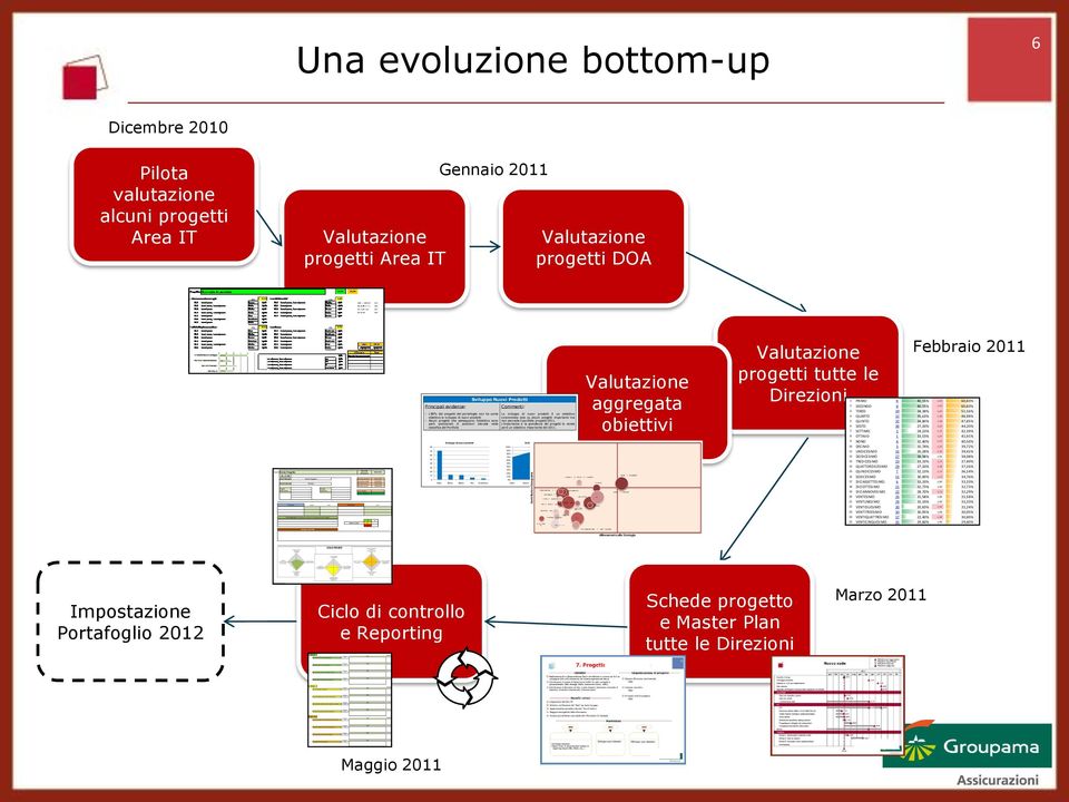 obiettivi originari so ancora perseguibili Non si prevedo richieste di cambiamento sostanziali Valutazione del PMO - Progetti - - successori: - Costi a Budget - - - Costi a consuntivo - - - - - Gli