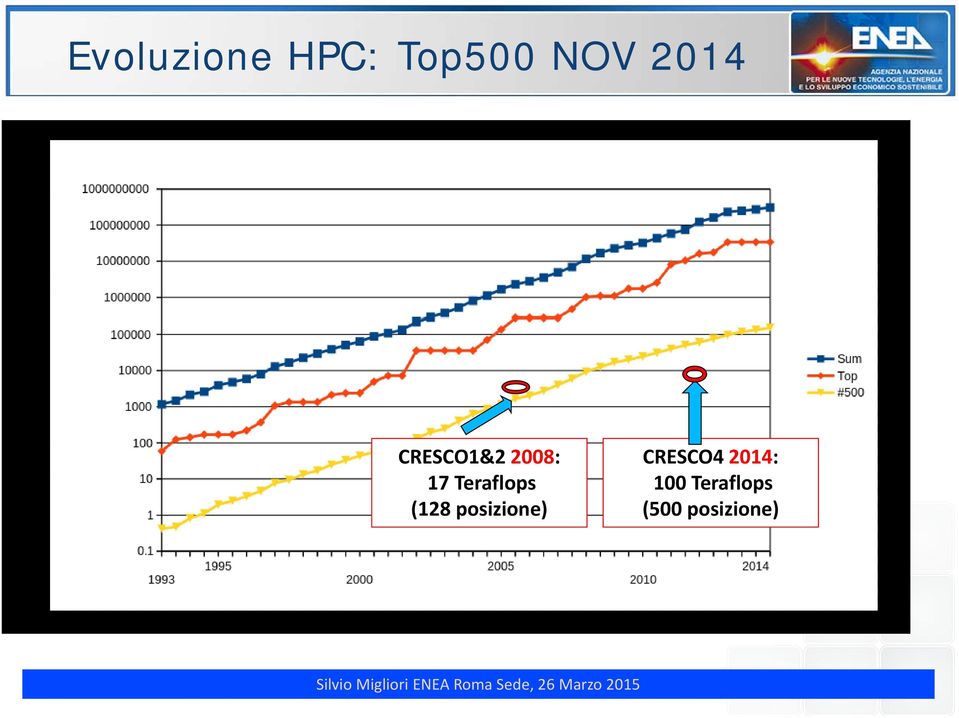 2014: 17 Teraflops 100